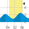 Lofton Creek tide chart for Saturday, November 4, 2023