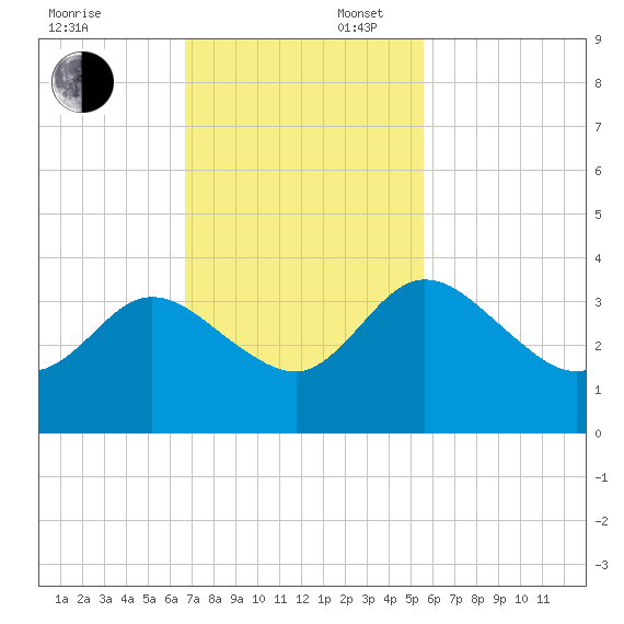 Lofton Creek tide chart for Sunday, November 5, 2023