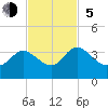 Lofton Creek tide chart for Sunday, November 5, 2023