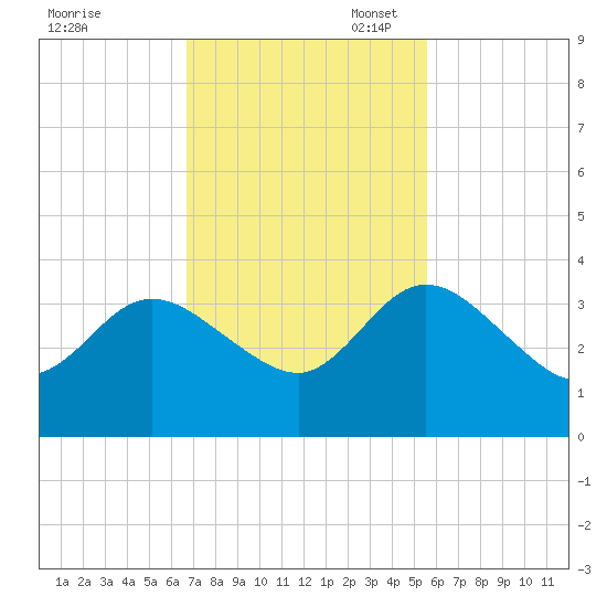 Lofton Creek tide chart for Monday, November 6, 2023