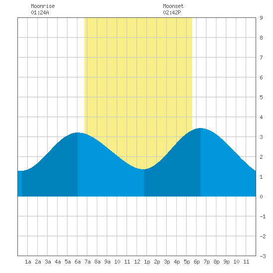 Lofton Creek tide chart for Tuesday, November 7, 2023