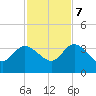 Lofton Creek tide chart for Tuesday, November 7, 2023
