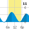 Lofton Creek tide chart for Monday, December 11, 2023