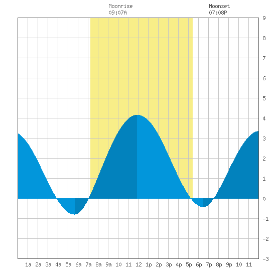 Lofton Creek tide chart for Thursday, December 14, 2023