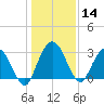 Lofton Creek tide chart for Thursday, December 14, 2023