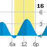 Lofton Creek tide chart for Saturday, December 16, 2023