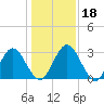 Lofton Creek tide chart for Monday, December 18, 2023