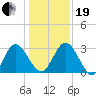 Lofton Creek tide chart for Tuesday, December 19, 2023