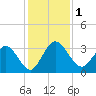 Lofton Creek tide chart for Friday, December 1, 2023