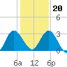 Lofton Creek tide chart for Wednesday, December 20, 2023