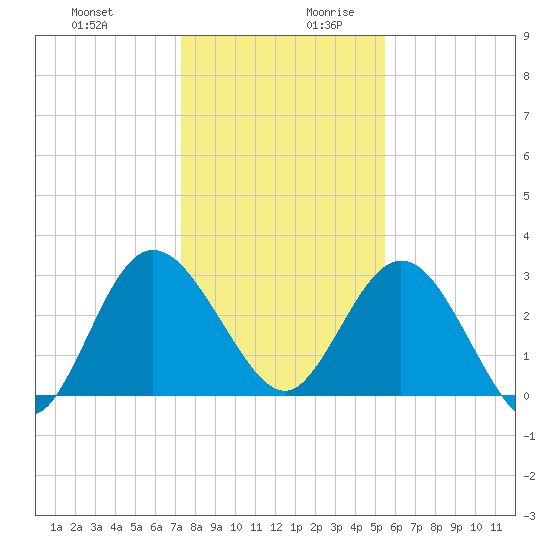 Lofton Creek tide chart for Thursday, December 21, 2023