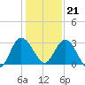 Lofton Creek tide chart for Thursday, December 21, 2023