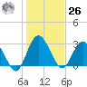 Lofton Creek tide chart for Tuesday, December 26, 2023