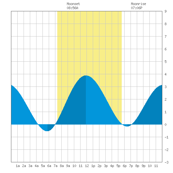 Lofton Creek tide chart for Thursday, December 28, 2023