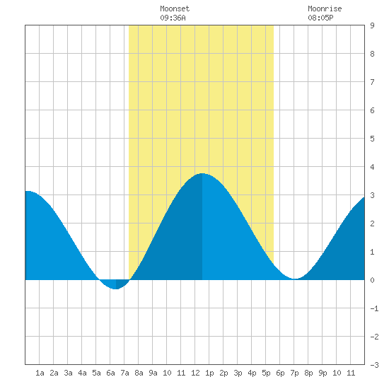 Lofton Creek tide chart for Friday, December 29, 2023