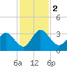 Lofton Creek tide chart for Saturday, December 2, 2023