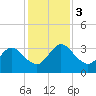Lofton Creek tide chart for Sunday, December 3, 2023