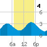 Lofton Creek tide chart for Monday, December 4, 2023