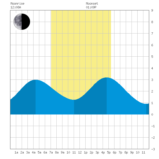 Lofton Creek tide chart for Tuesday, December 5, 2023