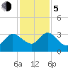 Lofton Creek tide chart for Tuesday, December 5, 2023