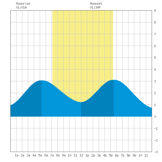 Lofton Creek tide chart for Wednesday, December 6, 2023