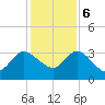 Lofton Creek tide chart for Wednesday, December 6, 2023