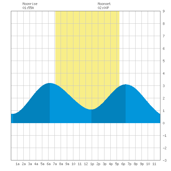 Lofton Creek tide chart for Thursday, December 7, 2023