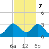 Lofton Creek tide chart for Thursday, December 7, 2023