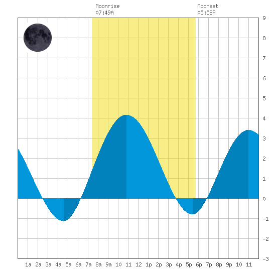 Lofton Creek tide chart for Thursday, January 11, 2024