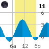 Lofton Creek tide chart for Thursday, January 11, 2024