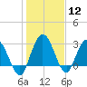 Lofton Creek tide chart for Friday, January 12, 2024