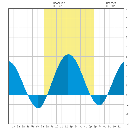 Lofton Creek tide chart for Saturday, January 13, 2024