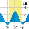 Lofton Creek tide chart for Saturday, January 13, 2024