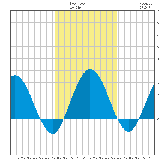 Lofton Creek tide chart for Sunday, January 14, 2024
