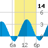 Lofton Creek tide chart for Sunday, January 14, 2024