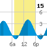 Lofton Creek tide chart for Monday, January 15, 2024
