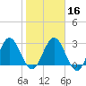 Lofton Creek tide chart for Tuesday, January 16, 2024