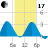 Lofton Creek tide chart for Wednesday, January 17, 2024