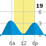 Lofton Creek tide chart for Friday, January 19, 2024
