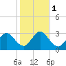 Lofton Creek tide chart for Monday, January 1, 2024