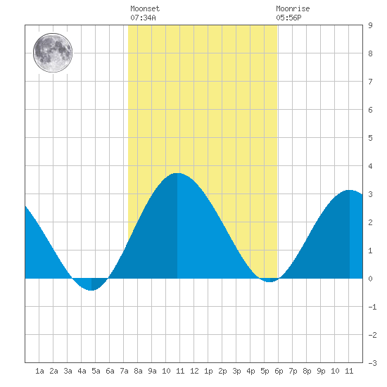 Lofton Creek tide chart for Thursday, January 25, 2024