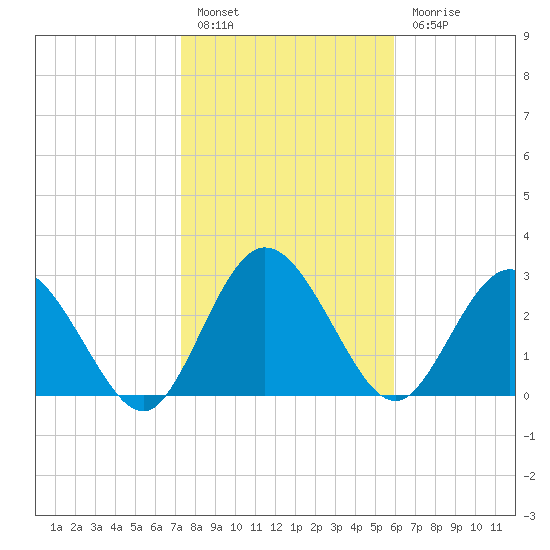 Lofton Creek tide chart for Friday, January 26, 2024