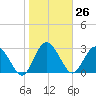 Lofton Creek tide chart for Friday, January 26, 2024