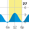 Lofton Creek tide chart for Saturday, January 27, 2024