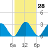 Lofton Creek tide chart for Sunday, January 28, 2024