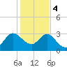 Lofton Creek tide chart for Thursday, January 4, 2024
