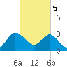 Lofton Creek tide chart for Friday, January 5, 2024