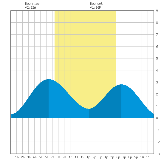 Lofton Creek tide chart for Saturday, January 6, 2024