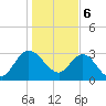 Lofton Creek tide chart for Saturday, January 6, 2024