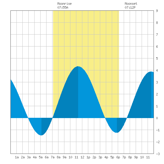 Lofton Creek tide chart for Saturday, February 10, 2024